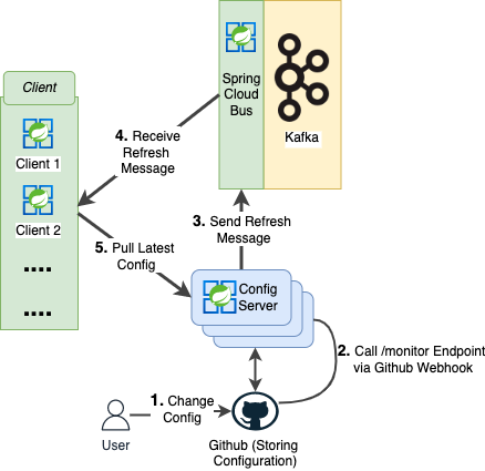  centralize configuration using Spring Cloud Config