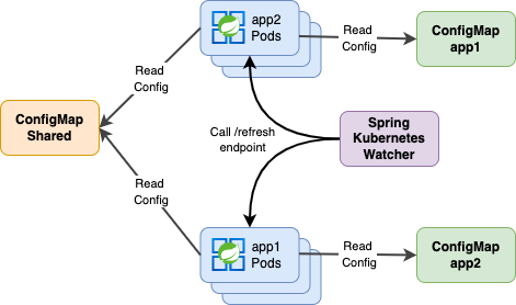 Custom Watcher Setup for ConfigMap